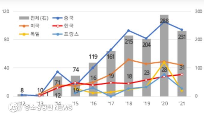 국적별 특허출원 동향