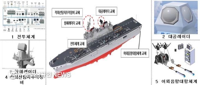 ‘독도함’ 형상 및 체계구성