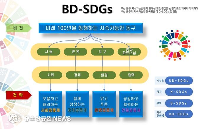 부산 동구, 부산 자치구 최초 ‘지속가능발전 기본전략 및 추진계획’수립.....