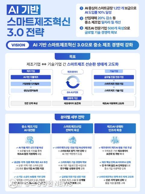 AI 기반 스마트제조혁신 3.0 전략
