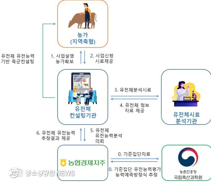 한우 암소 유전체 유전능력 예측 서비스 체계도