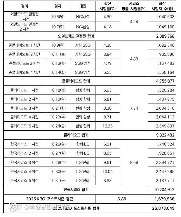 2025 KBO 포스트시즌 경기별 시청률 및 시청자 수