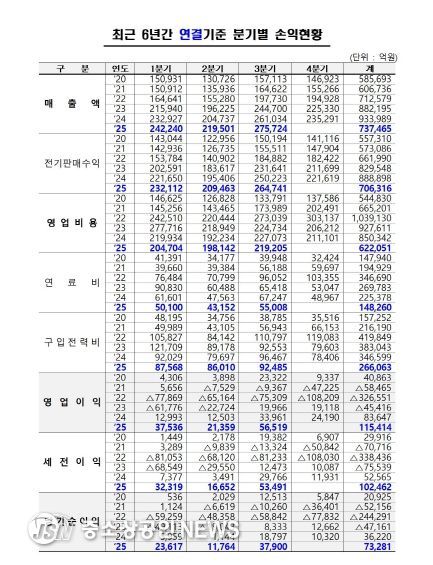 최근 6년간 분기별 손익현황 (연결기준)