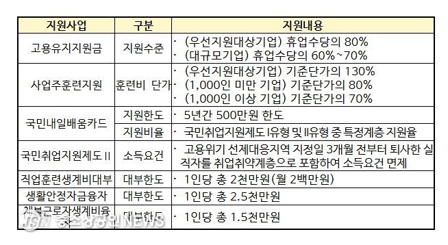 고용위기 선제대응지역 지원 내용