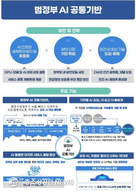 범정부 AI 공통기반 서비스