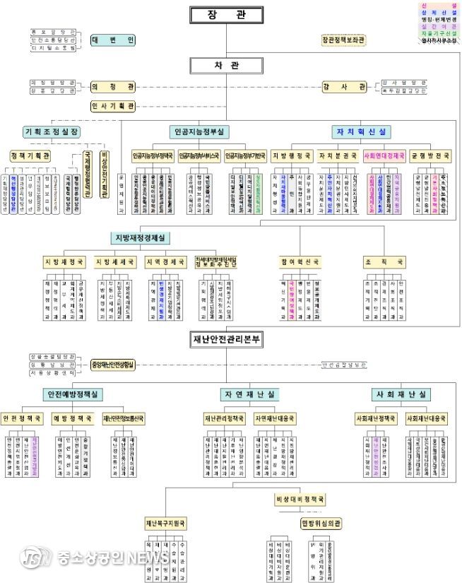 행정안전부 기구도(’25.11.25. 기준)
