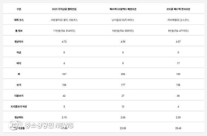 타수 난도가 높았던 상위 3개 홀의 세부 내용