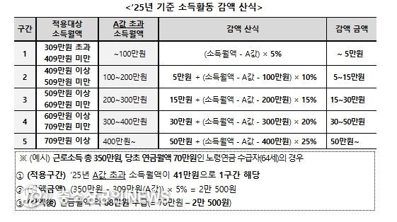 소득활동에 대한 노령연금 감액제도 개요 (개정 전)