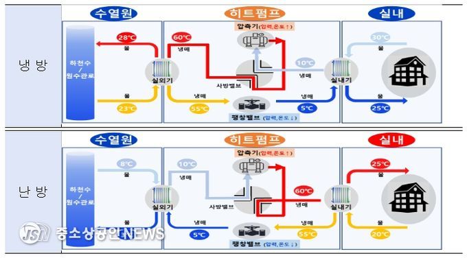 수열 냉‧난방 원리