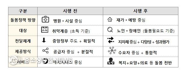 통합돌봄으로 달라지는 점