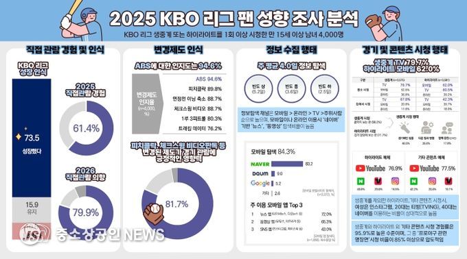 KBO 리그 팬 성향 조사 분석 인포그래픽