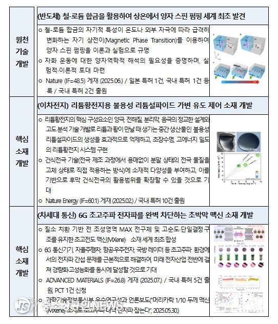2025년도 나노 및 소재 기술개발 사업 주요성과