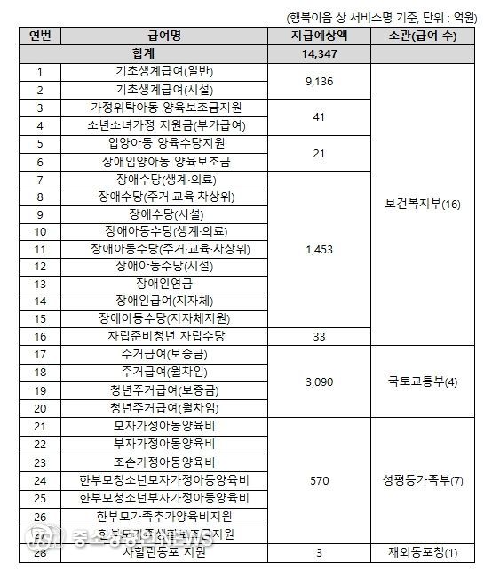 2월 조기지급 복지급여 목록