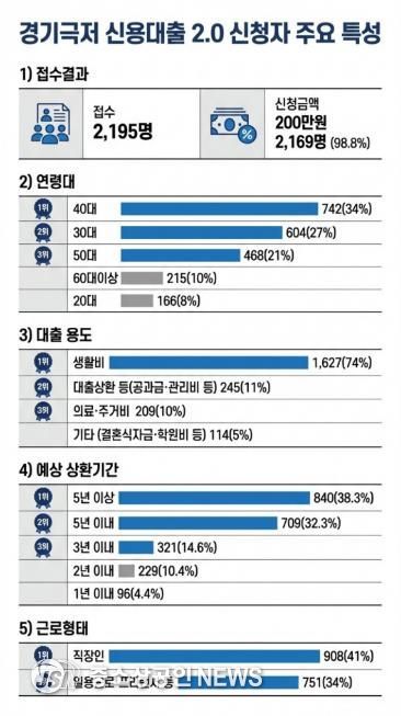 경기 극저신용대출 2.0 신청자의 29%, '고금리·불법사금융 이용 경험 있다'