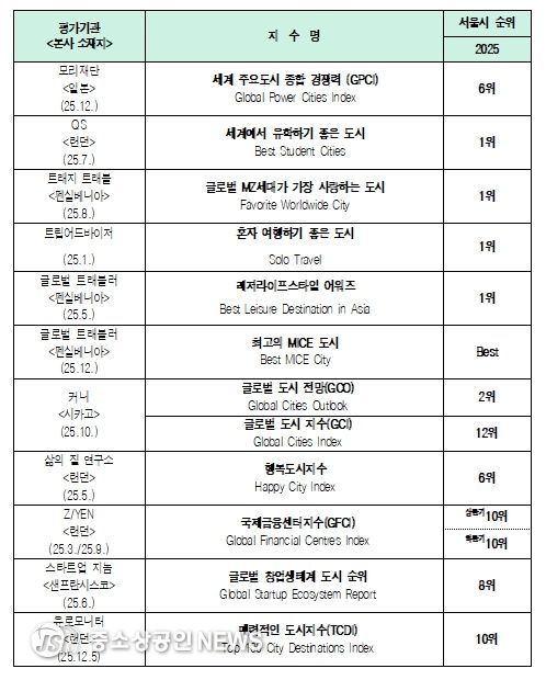 2025년 ‘서울’ 주요 평가지수 결과