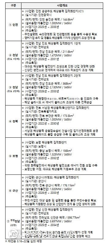 해상풍력 집적화단지 지정 개요 (신규 6개, 변경 1개)